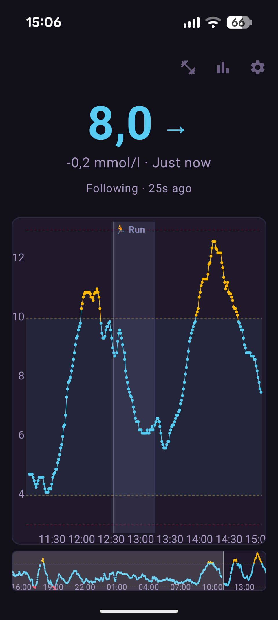 Exercise graph